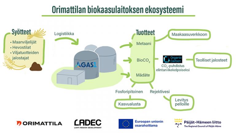 Piirroskuva biokaasuekosysteemistä.